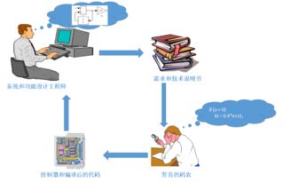 從代碼自動生成到飛控軟件設計的新模式 翼朝自動化開發與設計工具的革新