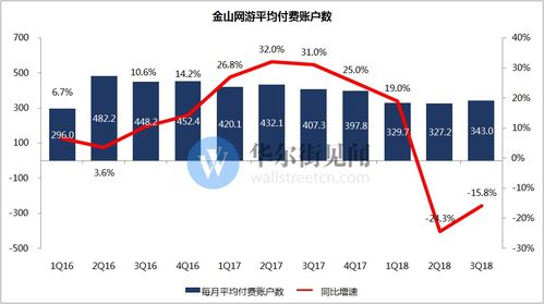 金山軟件三季度游戲用戶付費(fèi)數(shù)大減，數(shù)字文化創(chuàng)意軟件開發(fā)業(yè)務(wù)面臨挑戰(zhàn)